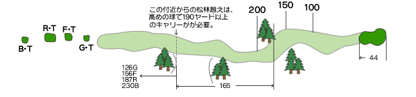 大洗ゴルフ倶楽部 OUT7番ホール コース図